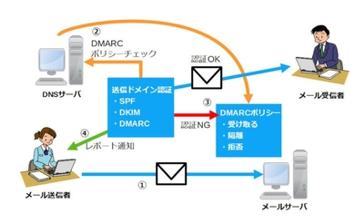 Googleの「メール送信者のガイドライン」に対応　 送信ドメイン認証の解説や OpenDKIMやRspamdを使った設定例を公開