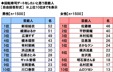 回転寿司デートをしたいと思う芸能人