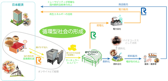 エコリオステーション・プロジェクト