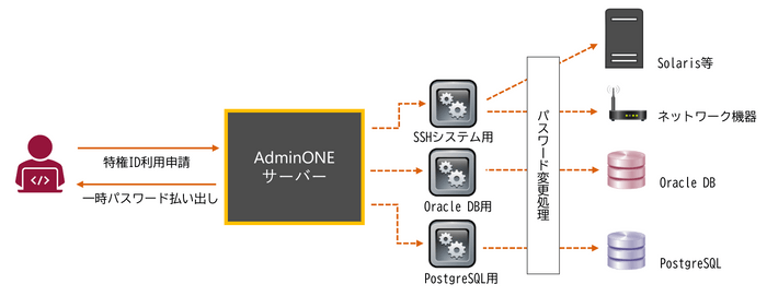 図2：パスワード変更オプションの利用イメージ