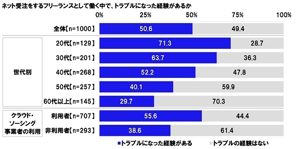 ネット受注をするフリーランスとして働く中で、トラブルになった経験があるか