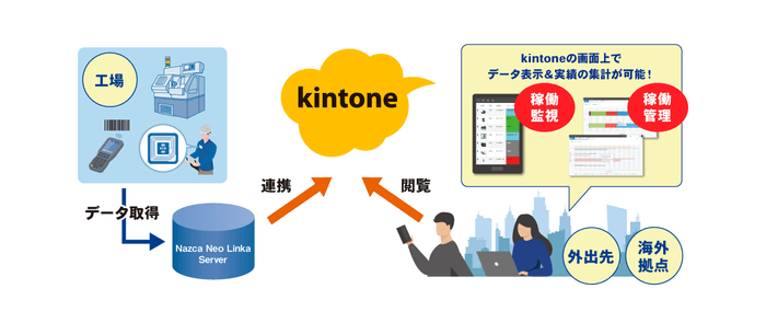 社外からでも工場の稼働状態を把握