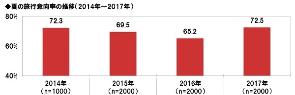 夏の旅行意向率の推移