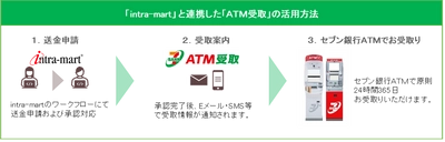 セブン・ペイメントサービスとＮＴＴデータ イントラマートが 「ATM受取」と「intra-mart(R)」の機能連携を開始　 自治体・企業から個人への資金決済をデジタル化し 送金業務の効率化を実現