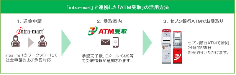 セブン・ペイメントサービスとＮＴＴデータ イントラマートが 「ATM受取」と「intra-mart(R)」の機能連携を開始　 自治体・企業から個人への資金決済をデジタル化し 送金業務の効率化を実現