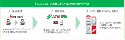 「intra-mart」と「ATM受取」の連携イメージ