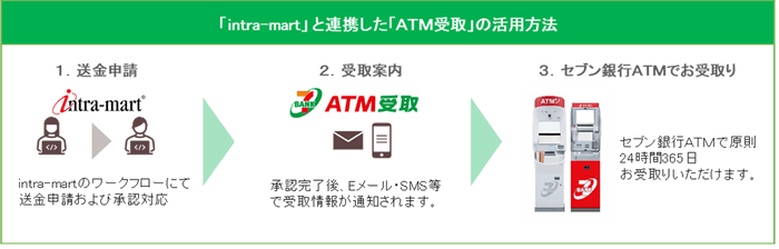 「intra-mart」と「ATM受取」の連携イメージ