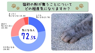 猫砂に関する調査結果