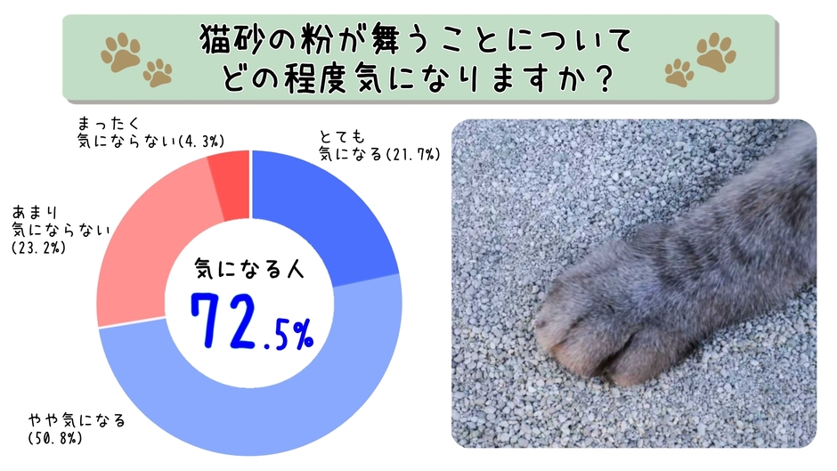 猫砂に関する調査結果