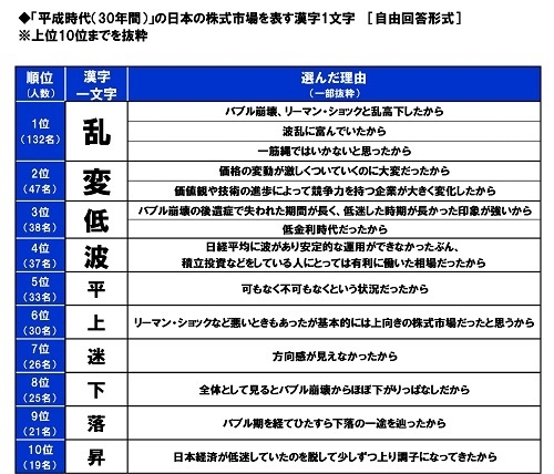 「平成時代」の日本の株式市場を表す漢字1文字