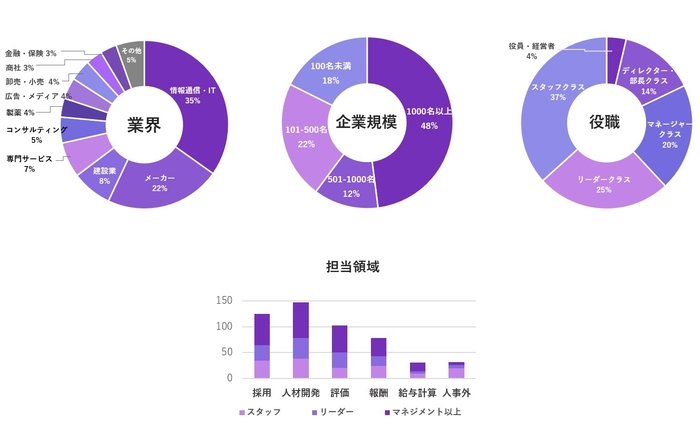 過去受講生の業界・企業規模・役職・担当領域