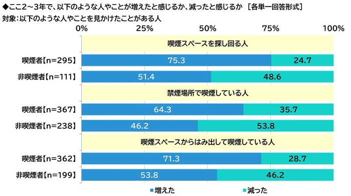 喫煙に関する行動を見かける頻度の変化1