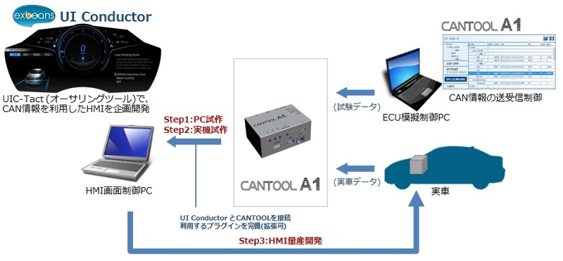 エイチアイのUI Conductorと アイテック阪急阪神のCANTOOLが連携 ～ 車載機器の開発効率の向上に貢献します ～