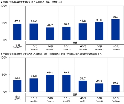 宇宙ビジネスは将来有望だと思う人の割合／宇宙ビジネスに関わってみたい人の割合