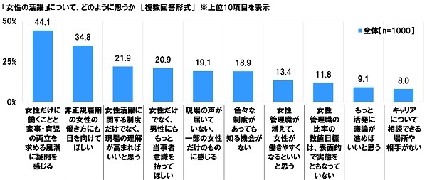 「女性の活躍」について、どのように思うか