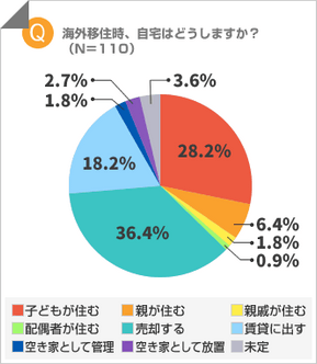移住時、自宅はどうする?