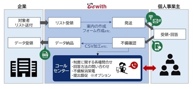 インボイス制度導入の経理部門の負担を軽減する 『インボイス制度準備サポートサービス』提供