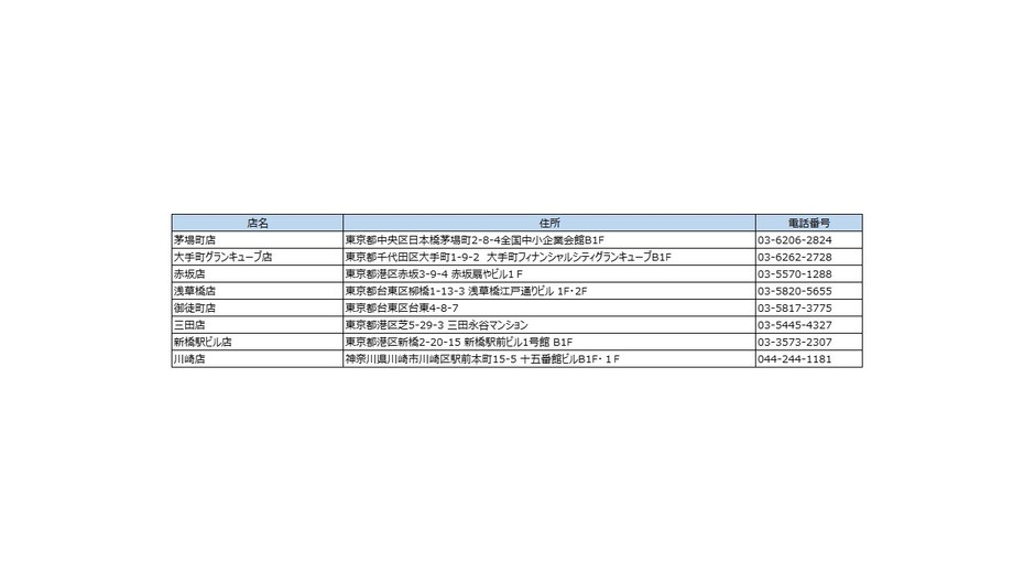 本格江戸前寿司 魚がし日本一(8店舗)