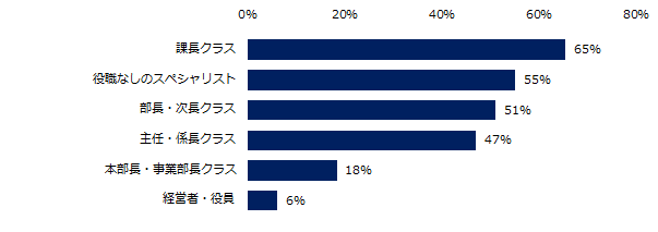 異業種転職を実現されたミドルの転職者は、どのような役職の方が多いですか。（上位3つ）