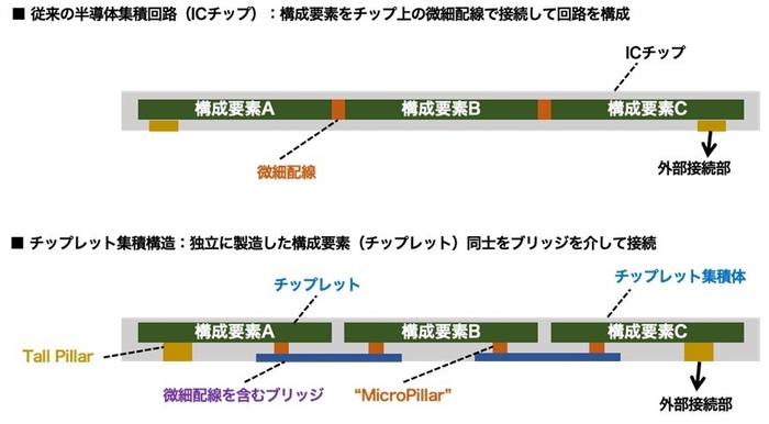図1 従来の半導体集積回路とチップレット集積構造の比較