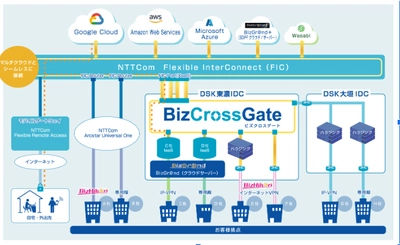 パブリッククラウドとの閉域接続サービス(BizCrossGate) スタートキャンペーンの実施について