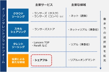 ランサーズ、パーソルと業務提携し、合弁会社設立 オンデマンドマッチングプラットフォーム「シェアフル」の提供開始