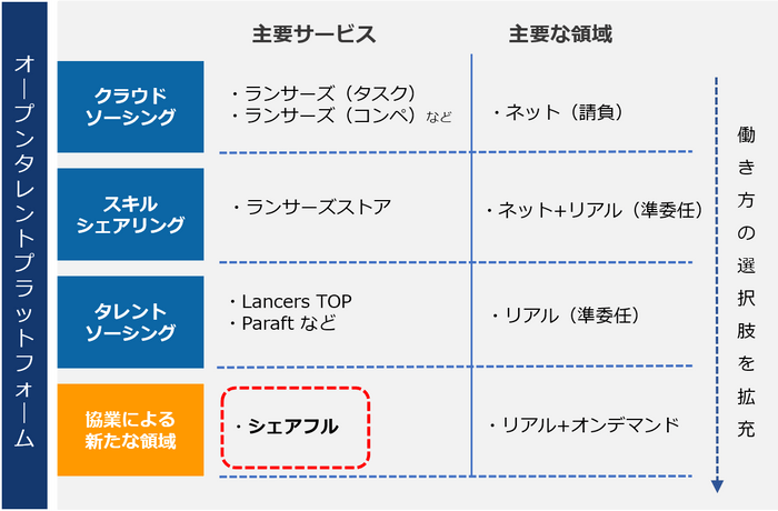 オープンタレントプラットフォーム構想に基づくサービス展開