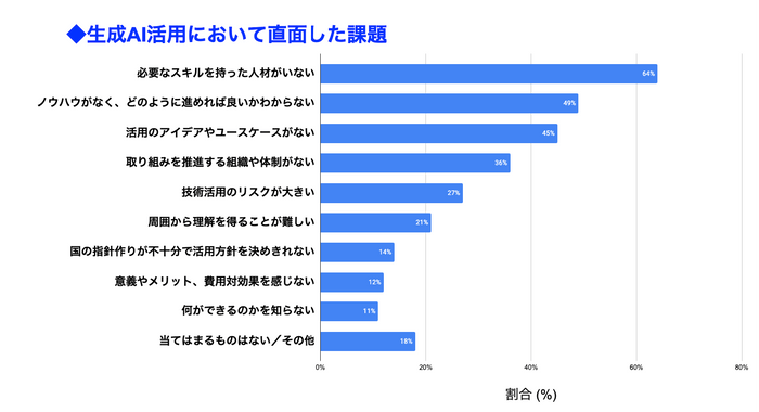 出所：PwC Japanグループ「生成AIに関する実態調査2024 春 米国との比較」