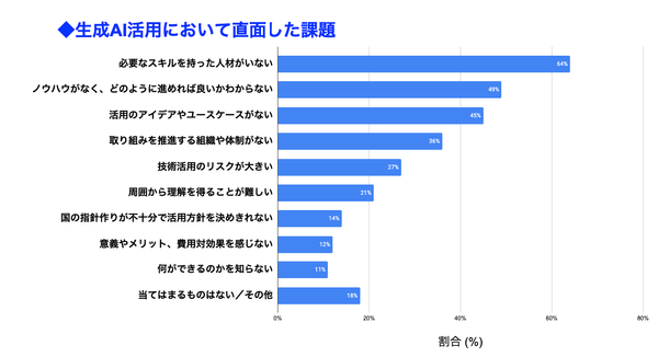 出所:PwC Japanグループ「生成AIに関する実態調査2024 春 米国との比較」