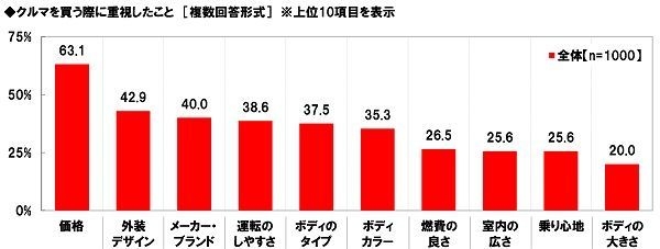 クルマを買う際に重視したこと