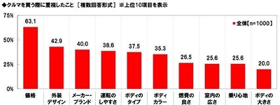 クルマを買う際に重視したこと
