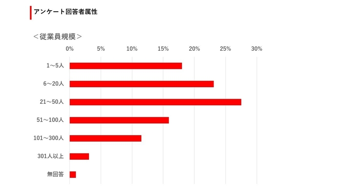 従業員規模