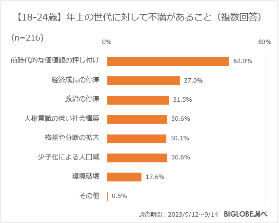 【18-24歳】年上の世代に不満があること