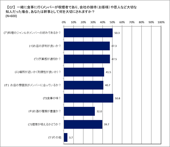 お店選び(接待・恩人)