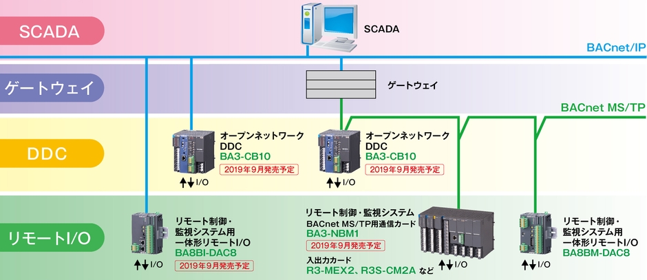 BACnetのネットワーク構成