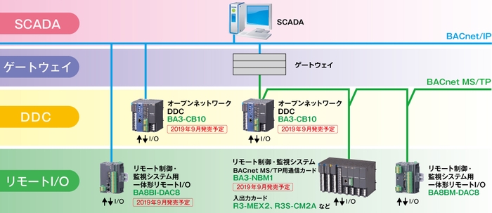 BACnetのネットワーク構成