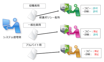 ユーザー毎にポリシーを変更可