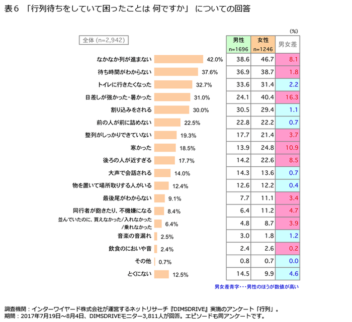 表6「行列待ちをしていて困ったことは何ですか」についての回答