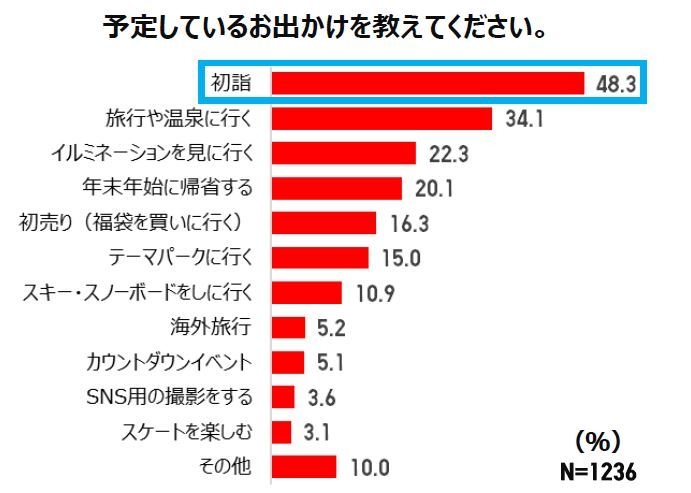 予定しているお出かけを教えてください。