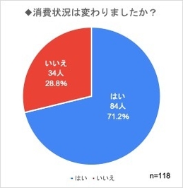 消費状況は変わりましたか?