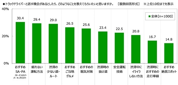 トラックドライバーと話す機会があるとしたら、教えてもらいたいこと