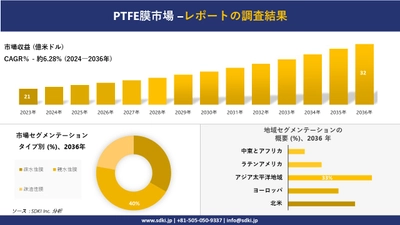 PTFE膜市場の発展、傾向、需要、成長分析および予測2024ー2036年