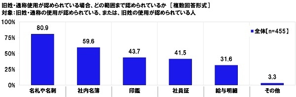 旧姓・通称使用が認められている場合、どの範囲まで認められているか