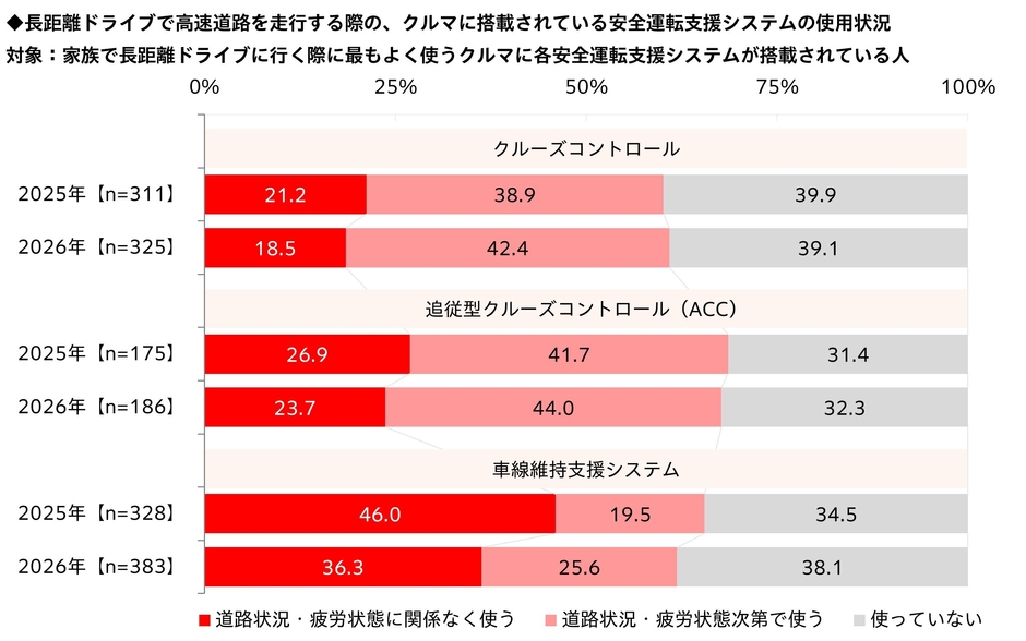長距離ドライブで高速道路を走行する際の、クルマに搭載されている安全運転支援システムの使用状況