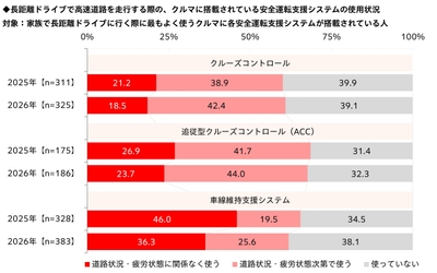 長距離ドライブで高速道路を走行する際の、クルマに搭載されている安全運転支援システムの使用状況