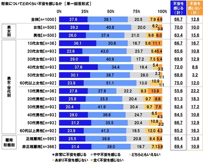 将来についての不安