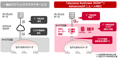 「Advancedメニュー×MEC」利用イメージ