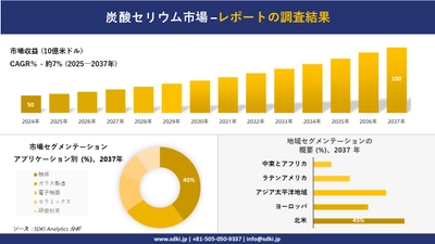 炭酸セリウム市場の発展、傾向、需要、成長分析および予測2025－2037年