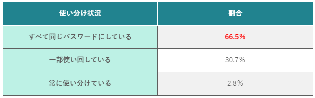 (表)インターネットサービスのパスワード使い分け状況