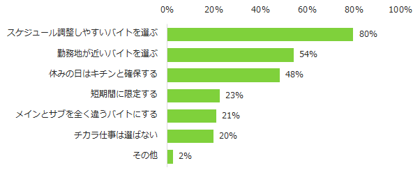 図7】かけもちを成功させる秘訣は何だと思いますか?(複数回答可)